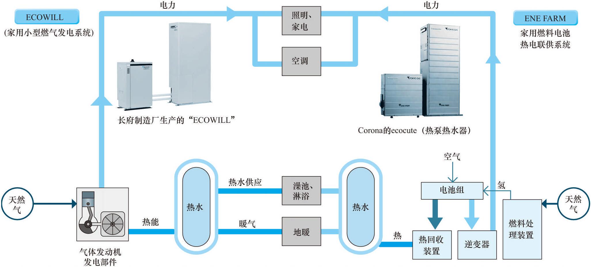 28 “ENE·FARM” 和 “ECOWILL”有什么區(qū)別?